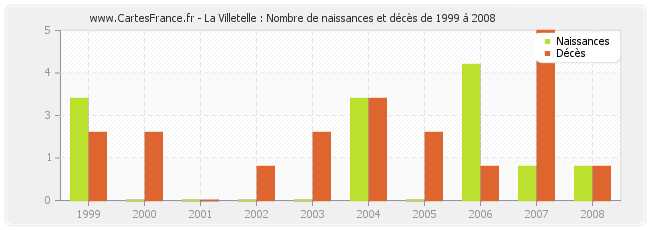 La Villetelle : Nombre de naissances et décès de 1999 à 2008